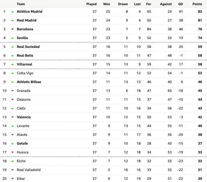 Klasemen lengkap La Liga Spanyol terbaru dan posisi Real Madrid