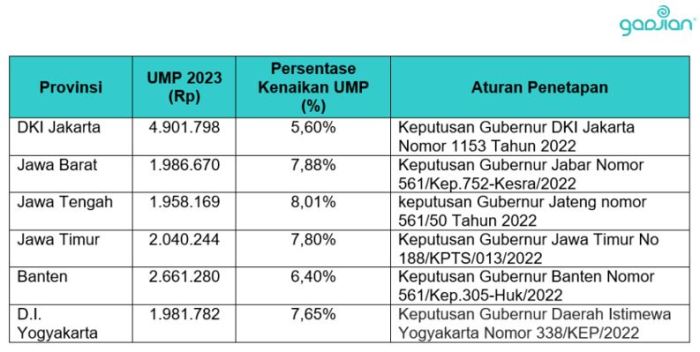 Besaran UMP Jakarta 2025 dan perbandingannya dengan tahun sebelumnya