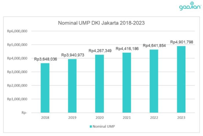 Besaran UMP Jakarta 2025 dan perbandingannya dengan tahun sebelumnya