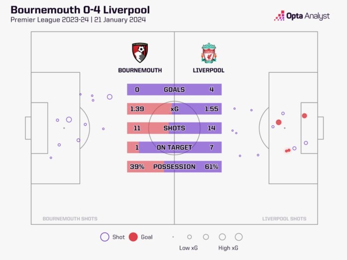 Rekap pertandingan Girona vs Liverpool dan statistik pemain