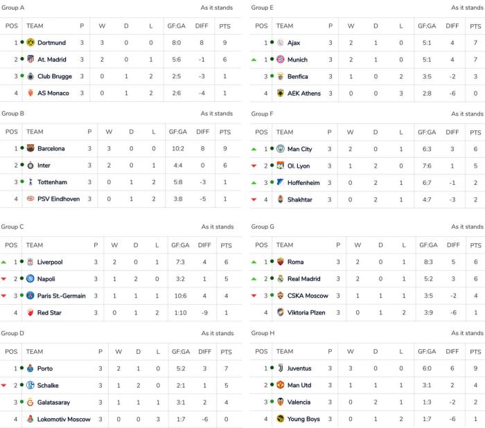 Klasemen Grup Liga Champions terbaru dan peluang lolos