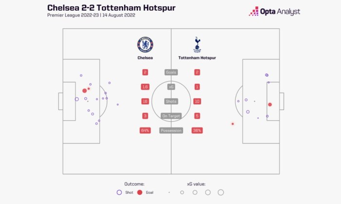 Prediksi skor dan pemain kunci Tottenham vs Chelsea