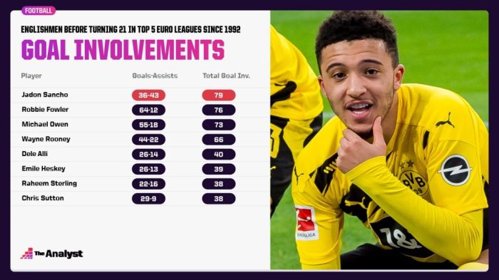 Sancho jadon goals dominate european theanalyst