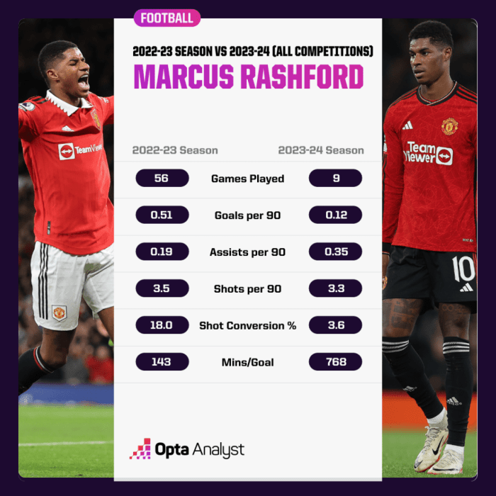 Rashford marcus minutemediacdn stats