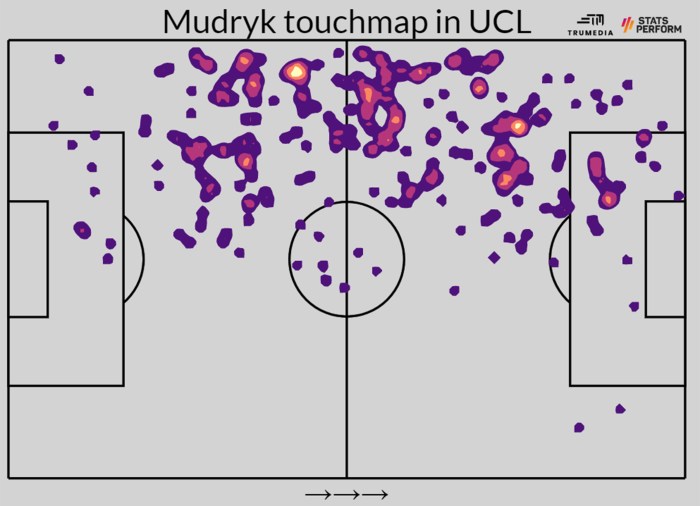 Analisis performa pemain sepak bola Mudryk di Chelsea